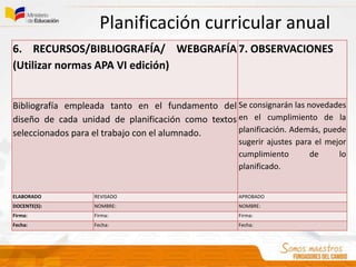 Planificación curricular anual
6. RECURSOS/BIBLIOGRAFÍA/ WEBGRAFÍA
(Utilizar normas APA VI edición)
7. OBSERVACIONES
Bibliografía empleada tanto en el fundamento del
diseño de cada unidad de planificación como textos
seleccionados para el trabajo con el alumnado.
Se consignarán las novedades
en el cumplimiento de la
planificación. Además, puede
sugerir ajustes para el mejor
cumplimiento de lo
planificado.
ELABORADO REVISADO APROBADO
DOCENTE(S): NOMBRE: NOMBRE:
Firma: Firma: Firma:
Fecha: Fecha: Fecha:
 