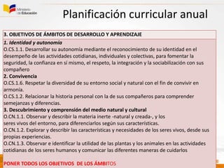 Planificación curricular anual
3. OBJETIVOS DE ÁMBITOS DE DESARROLLO Y APRENDIZAJE
1. Identidad y autonomía
O.CS.1.1. Desarrollar su autonomía mediante el reconocimiento de su identidad en el
desempeño de las actividades cotidianas, individuales y colectivas, para fomentar la
seguridad, la confianza en sí mismo, el respeto, la integración y la sociabilización con sus
compañero
2. Convivencia
O.CS.1.6. Respetar la diversidad de su entorno social y natural con el fin de convivir en
armonía.
O.CS.1.2. Relacionar la historia personal con la de sus compañeros para comprender
semejanzas y diferencias.
3. Descubrimiento y comprensión del medio natural y cultural
O.CN.1.1. Observar y describir la materia inerte -natural y creada-, y los
seres vivos del entorno, para diferenciarlos según sus características.
O.CN.1.2. Explorar y describir las características y necesidades de los seres vivos, desde sus
propias experiencias.
O.CN.1.3. Observar e identificar la utilidad de las plantas y los animales en las actividades
cotidianas de los seres humanos y comunicar las diferentes maneras de cuidarlos
PONER TODOS LOS OBJETIVOS DE LOS ÁMBITOS
 