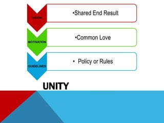 UNITY
VISION
•Shared End Result
MOTIVATION
•Common Love
GUIDELINES
• Policy or Rules
