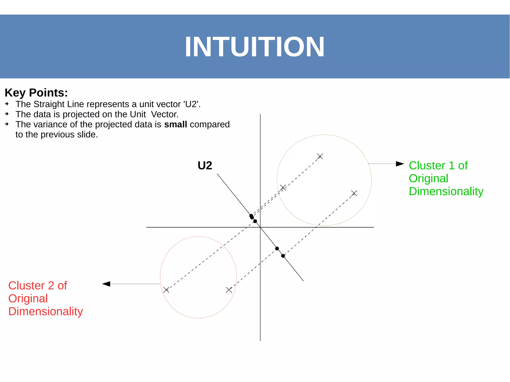 INTUITION
Key Points:
➔ The Straight Line represents a unit vector 'U2'.
➔ The data is projected on the Unit Vector.
➔ The variance of the projected data is small compared
to the previous slide.
Cluster 1 of
Original
Dimensionality
Cluster 2 of
Original
Dimensionality
U2
 