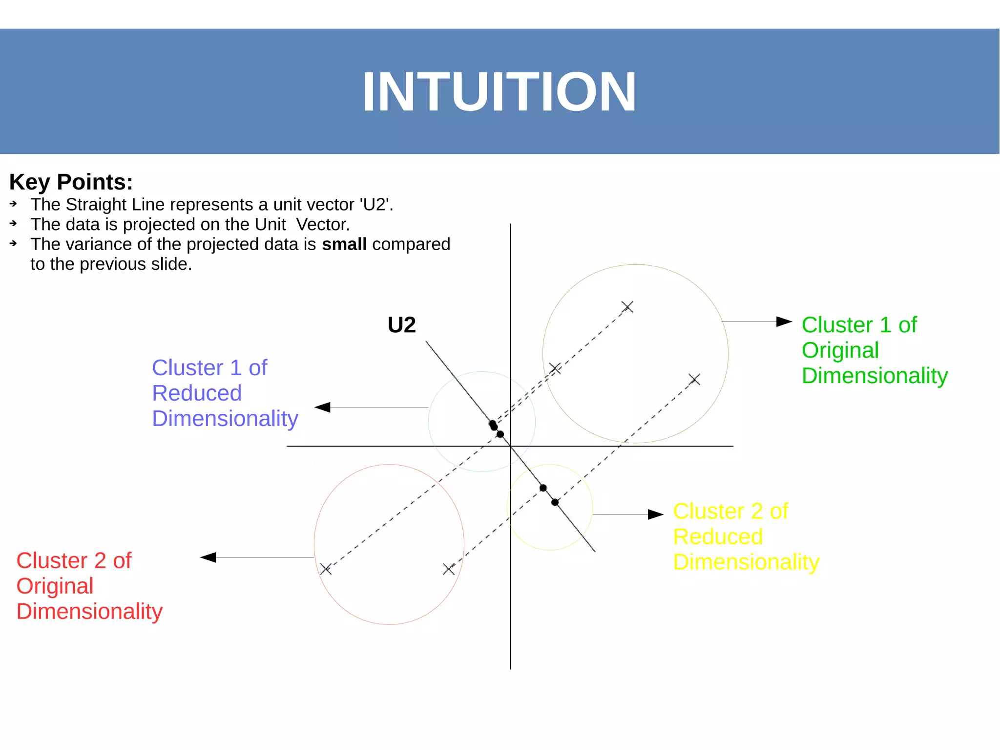 INTUITION
Key Points:
➔ The Straight Line represents a unit vector 'U2'.
➔ The data is projected on the Unit Vector.
➔ The variance of the projected data is small compared
to the previous slide.
Cluster 1 of
Original
Dimensionality
Cluster 2 of
Original
Dimensionality
Cluster 2 of
Reduced
Dimensionality
Cluster 1 of
Reduced
Dimensionality
U2
 