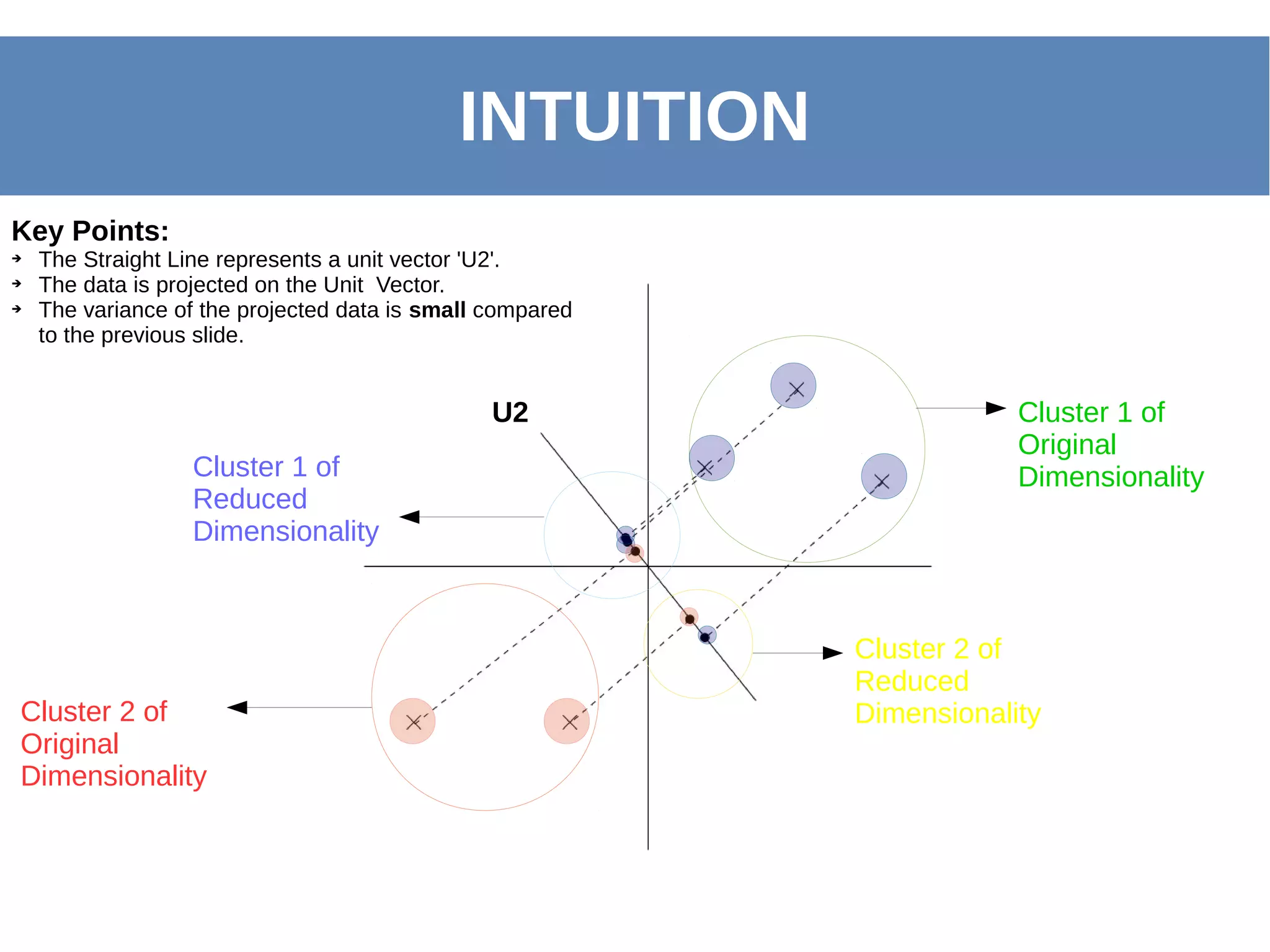 INTUITION
Key Points:
➔ The Straight Line represents a unit vector 'U2'.
➔ The data is projected on the Unit Vector.
➔ The variance of the projected data is small compared
to the previous slide.
Cluster 1 of
Original
Dimensionality
Cluster 2 of
Original
Dimensionality
Cluster 2 of
Reduced
Dimensionality
Cluster 1 of
Reduced
Dimensionality
U2
 
