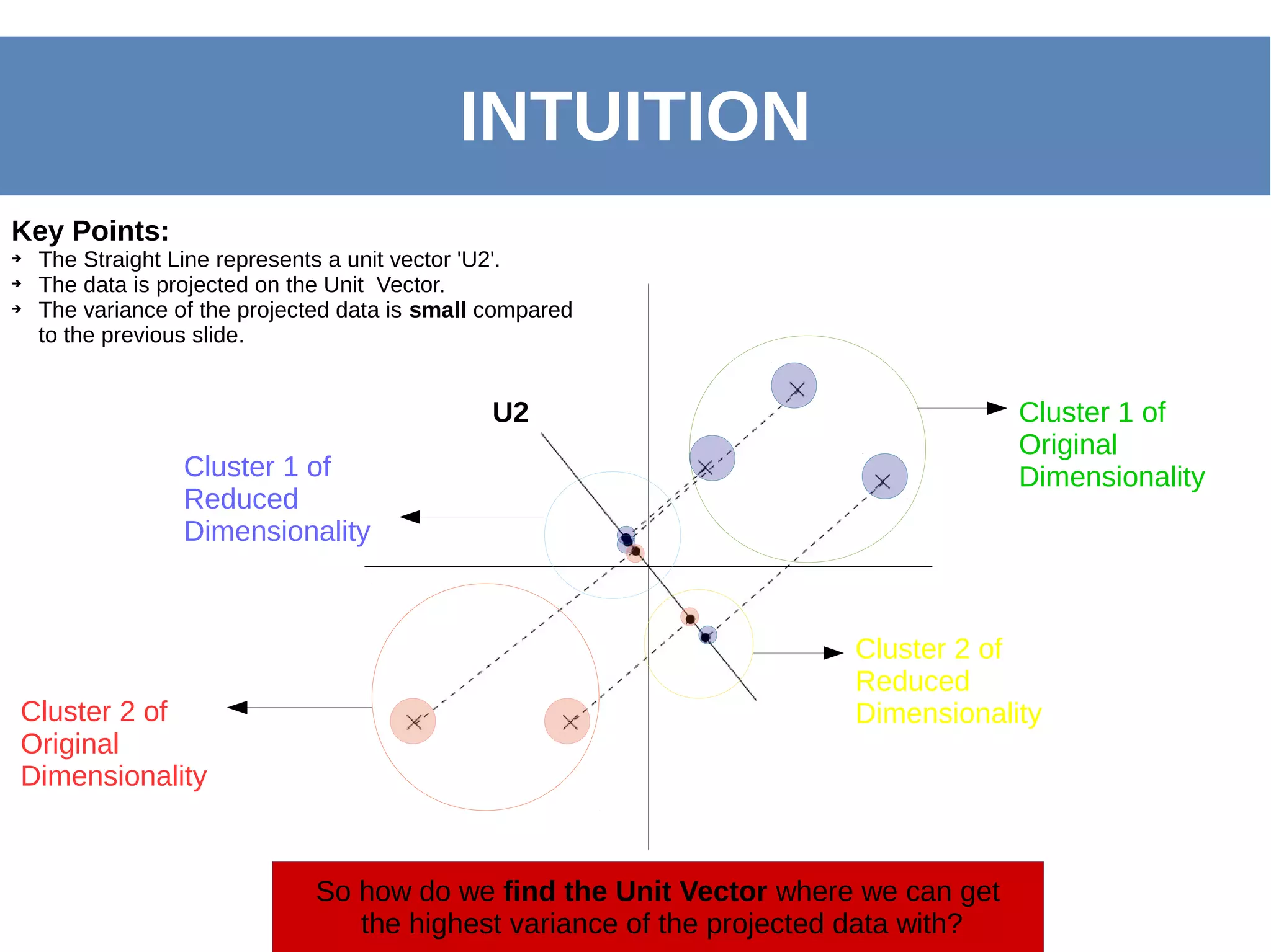 INTUITION
Key Points:
➔ The Straight Line represents a unit vector 'U2'.
➔ The data is projected on the Unit Vector.
➔ The variance of the projected data is small compared
to the previous slide.
So how do we find the Unit Vector where we can get
the highest variance of the projected data with?
Cluster 1 of
Original
Dimensionality
Cluster 2 of
Original
Dimensionality
Cluster 2 of
Reduced
Dimensionality
Cluster 1 of
Reduced
Dimensionality
U2
 
