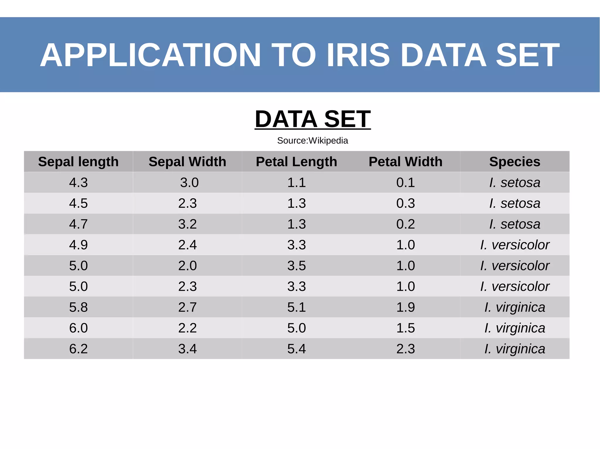 DATA SET
APPLICATION TO IRIS DATA SET
Sepal length Sepal Width Petal Length Petal Width Species
4.3 3.0 1.1 0.1 I. setosa
4.5 2.3 1.3 0.3 I. setosa
4.7 3.2 1.3 0.2 I. setosa
4.9 2.4 3.3 1.0 I. versicolor
5.0 2.0 3.5 1.0 I. versicolor
5.0 2.3 3.3 1.0 I. versicolor
5.8 2.7 5.1 1.9 I. virginica
6.0 2.2 5.0 1.5 I. virginica
6.2 3.4 5.4 2.3 I. virginica
Source:Wikipedia
 