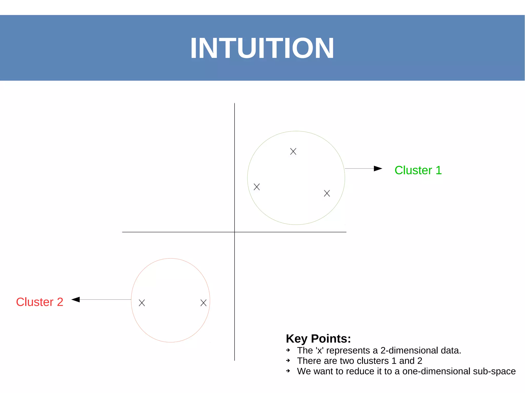 INTUITION
Cluster 1Cluster 1
Cluster 2
Key Points:
➔ The 'x' represents a 2-dimensional data.
➔ There are two clusters 1 and 2
➔ We want to reduce it to a one-dimensional sub-space
 