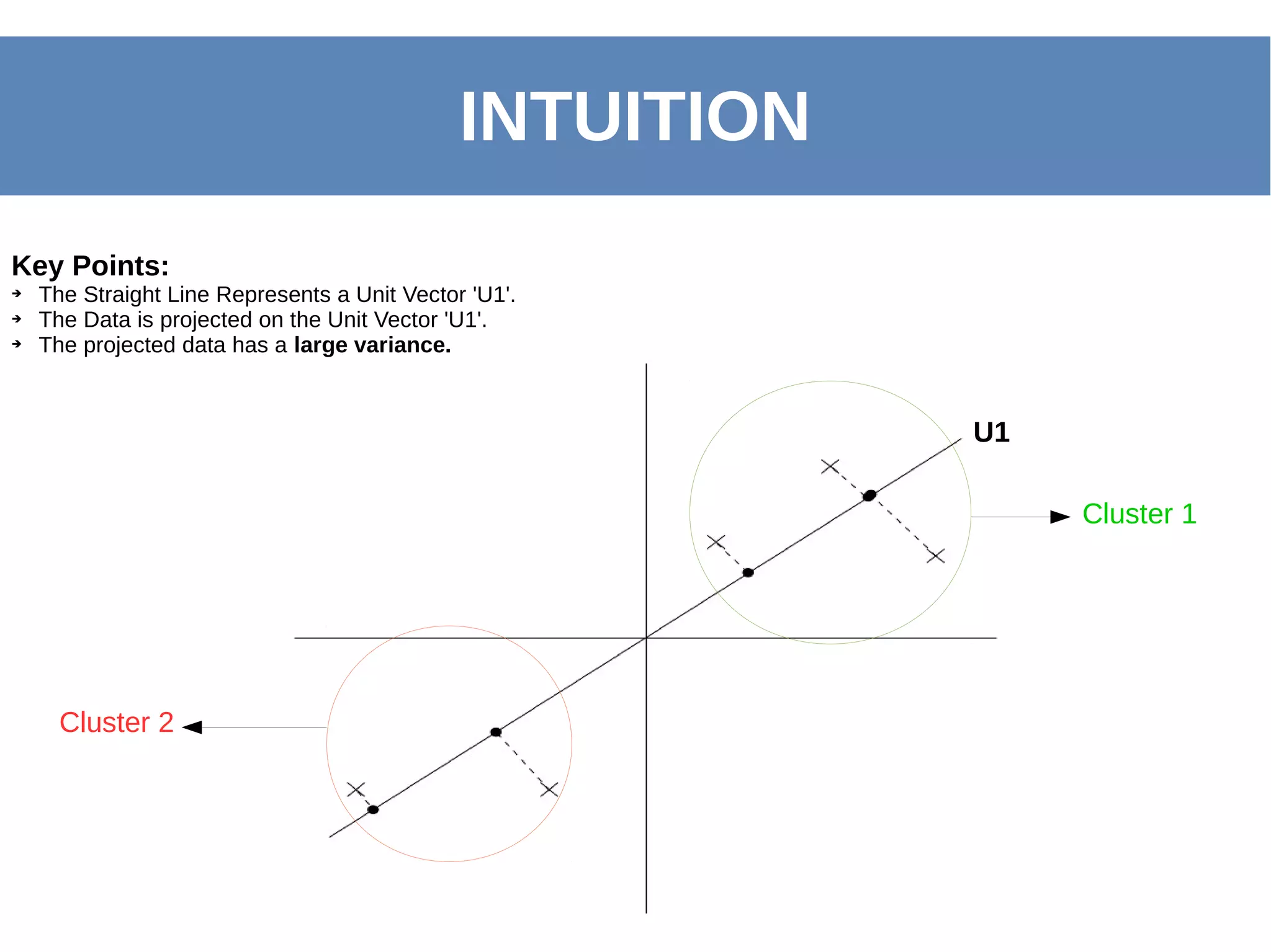 INTUITION
Key Points:
➔ The Straight Line Represents a Unit Vector 'U1'.
➔ The Data is projected on the Unit Vector 'U1'.
➔ The projected data has a large variance.
Cluster 1
Cluster 2
U1
 