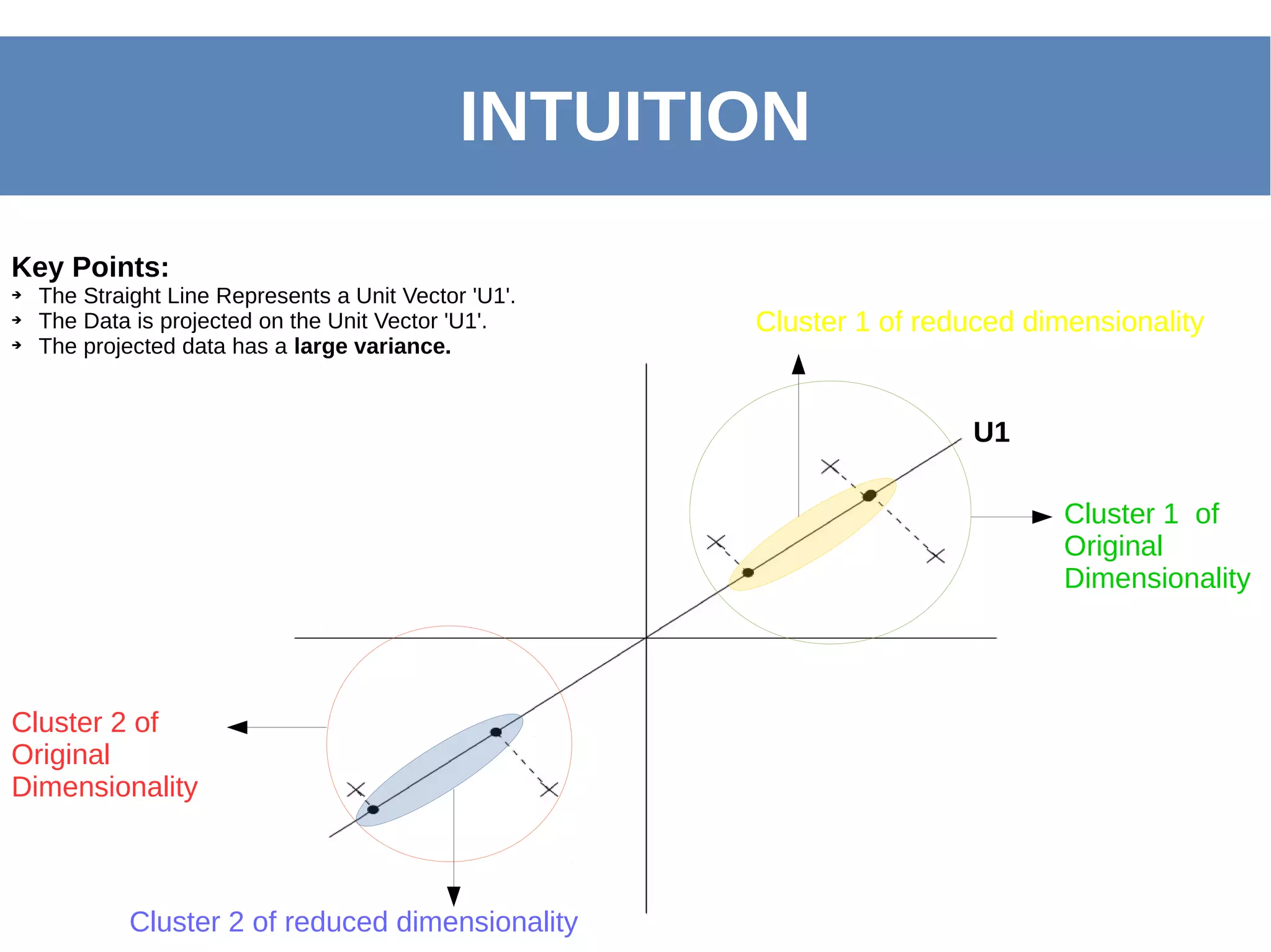 INTUITION
Key Points:
➔ The Straight Line Represents a Unit Vector 'U1'.
➔ The Data is projected on the Unit Vector 'U1'.
➔ The projected data has a large variance.
Cluster 1 of
Original
Dimensionality
Cluster 2 of
Original
Dimensionality
Cluster 2 of reduced dimensionality
Cluster 1 of reduced dimensionality
U1
 