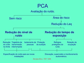 PCA
Avaliação do ruído.
Sem risco Área de risco
Redução do tempo de
exposição
Redução do nível de
ruido
Redução
do ruído
na fonte
Trajetória de
transmissão
interrompida
Isolamento de
pessoas
Proteção
da audição
Refúgios
protegidos do
ruído
Rotação de
ocupação
Especificação do ruído para as novas
instalações
Educação, supervisão e monitoramento
audiométrico.
Redução do Leq
Devânia Silva - TST / EIM
 