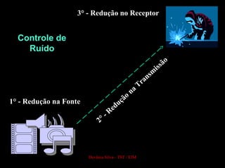 Controle de
Ruído
Devânia Silva - TST / EIM
1° - Redução na Fonte
2° - Redução
na
Transm
issão
3° - Redução no Receptor
 