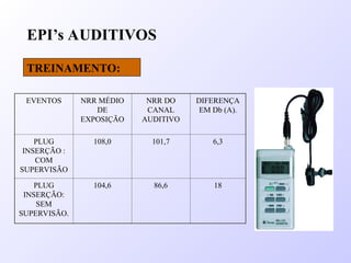 EPI’s AUDITIVOS
TREINAMENTO:
EVENTOS NRR MÉDIO
DE
EXPOSIÇÃO
NRR DO
CANAL
AUDITIVO
DIFERENÇA
EM Db (A).
PLUG
INSERÇÃO :
COM
SUPERVISÃO
108,0 101,7 6,3
PLUG
INSERÇÃO:
SEM
SUPERVISÃO.
104,6 86,6 18
 