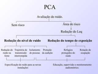 PCA
Avaliação do ruído.
Sem risco Área de risco
Redução do tempo de exposição
Redução do nível de ruido
Redução do
ruído na
fonte
Trajetória de
transmissão
interrompida
Isolamento
de pessoas
Proteção
da audição
Refugios
protegidos do
ruído
Rotação de
ocupação
Especificação do ruído para as novas
instalações
Educação, supervisão e monitoramento
audiométrico.
Redução do Leq
 
