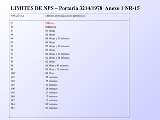 LIMITES DE NPS – Portaria 3214/1978 Anexo 1 NR-15
NPS dB (A) Máxima exposição diária permissível.
85
86
87
88
89
90
91
92
93
94
95
96
98
100
102
104
105
106
108
110
112
114
115
08Horas
07Hhoras
06 Horas
05 Horas
04 Horas e 30 minutos
04 Horas
03 Horas e 30 minutos
03 Horas
02 Horas e 30 minutos
02 Horas e 15 minutos
02 Horas
01 Hora e 45 minutos
01 Hora e 15 minutos
01 Hora
45 minutos
35 minutos
30 minutos
25 minutos
20 minutos
15 minutos
10 minutos
08 minutos
07 minutos
 