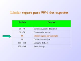 Limiar seguro para 90% dos expostos
Decibéis Exemplo
30 – 40 Biblioteca, quarto de dormir
50 – 70 Conversação normal
80 Limiar seguro para audição
90 Cabine de caminhão
100 – 115 Concerto de Rock
120 – 140 Arma de fogo
 