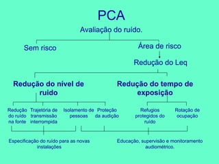 PCA
Avaliação do ruído.
Sem risco Área de risco
Redução do tempo de
exposição
Redução do nível de
ruido
Redução
do ruído
na fonte
Trajetória de
transmissão
interrompida
Isolamento de
pessoas
Proteção
da audição
Refugios
protegidos do
ruído
Rotação de
ocupação
Especificação do ruído para as novas
instalações
Educação, supervisão e monitoramento
audiométrico.
Redução do Leq
 