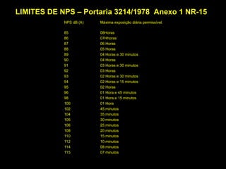 LIMITES DE NPS – Portaria 3214/1978 Anexo 1 NR-15
NPS dB (A) Máxima exposição diária permissível.
85
86
87
88
89
90
91
92
93
94
95
96
98
100
102
104
105
106
108
110
112
114
115
08Horas
07Hhoras
06 Horas
05 Horas
04 Horas e 30 minutos
04 Horas
03 Horas e 30 minutos
03 Horas
02 Horas e 30 minutos
02 Horas e 15 minutos
02 Horas
01 Hora e 45 minutos
01 Hora e 15 minutos
01 Hora
45 minutos
35 minutos
30 minutos
25 minutos
20 minutos
15 minutos
10 minutos
08 minutos
07 minutos
 