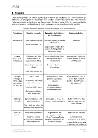 Architectes, Urbanistes, Paysagistes associés 
PCA de Waremme Page 17/22 
RIE – Résumé Non Technique 2013 
4 SYNTHESE 
Cette section propose un tableau synthétique de l’étude des incidences sur l’environnement par thématique. Il renseigne d’abord sur l’état de la situation existante du quartier de la Râperie. Puis il évalue par la suite les incidences que l’avant-projet de PCA propose. Enfin des recommandations sont suggérées pour que l’incidence du projet sur l’environnement soit la plus faible possible. 
Tableau 2 : Synthèse de la situation existante, des incidences et des recommandations 
Thématique 
Situation existante 
Evaluation des incidences de l’avant-projet 
Recommandations 
Air et climat 
Climat de type tempéré 
Bonne qualité de l’air 
Perturbations micro-locales des flux d’air 
Dégradation possible de la qualité de l’air pendant la phase de travaux 
Sans objet 
Eaux de surfaces et souterraines 
Faible risque d’aléa d’inondation et de ruissellement diffus 
Zone d’assainissement collectif 
Infiltration sur terrain 
Imperméabilisation du sol et augmentation du ruissellement 
Extension du réseau d’égouttage 
Aménagement des noues, bassins d’orage et bassin d’infiltration. 
Géologie, pédologie et morphologie (sols et sous- sols associés) 
Craies et sables 
Sol limoneux à drainage naturel favorable 
Terrain en faible pente 
Quelques remblais et talus importants 
Modification du relief pendant la phase de travaux 
Artificialisation et compaction des sols (voiries et parkings) 
Rabattement du talus au niveau de la voirie et création d’une traversée par passerelle 
Pollution des sols 
Contamination du sol à plusieurs endroits 
Site SAR et plan de réhabilitation approuvés 
Diminution du risque de pollution au sein de la zone 
Eviter l’infiltration des eaux sur les anciennes zones polluées 
Santé et sécurité 
Niveaux de radon faible 
Nuisances sonores principalement dues aux passages de train 
Augmentation des charges automobiles 
Effets d’écran des fronts bâtis avec diminution des nuisances sonores 
Réduction des vitesses 
Aménagements sécurisants de la voirie 
Respect de la norme NBN S 01-400-01 sur l’isolation  