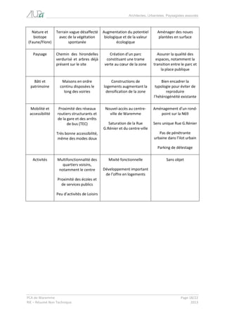 Architectes, Urbanistes, Paysagistes associés 
PCA de Waremme Page 18/22 
RIE – Résumé Non Technique 2013 
Nature et biotope (Faune/Flore) 
Terrain vague désaffecté avec de la végétation spontanée 
Augmentation du potentiel biologique et de la valeur écologique 
Aménager des noues plantées en surface 
Paysage 
Chemin des hirondelles verdurisé et arbres déjà présent sur le site 
Création d’un parc constituant une trame verte au coeur de la zone 
Assurer la qualité des espaces, notamment la transition entre le parc et la place publique 
Bâti et patrimoine 
Maisons en ordre continu disposées le long des voiries 
Constructions de logements augmentant la densification de la zone 
Bien encadrer la typologie pour éviter de reproduire l’hétérogénéité existante 
Mobilité et accessibilité 
Proximité des réseaux routiers structurants et de la gare et des arrêts de bus (TEC) 
Très bonne accessibilité, même des modes doux 
Nouvel-accès au centre- ville de Waremme 
Saturation de la Rue G.Rénier et du centre-ville 
Aménagement d’un rond- point sur la N69 
Sens unique Rue G.Rénier 
Pas de pénétrante urbaine dans l’ilot urbain 
Parking de délestage 
Activités 
Multifonctionnalité des quartiers voisins, notamment le centre 
Proximité des écoles et de services publics 
Peu d’activités de Loisirs 
Mixité fonctionnelle 
Développement important de l’offre en logements 
Sans objet 
 
