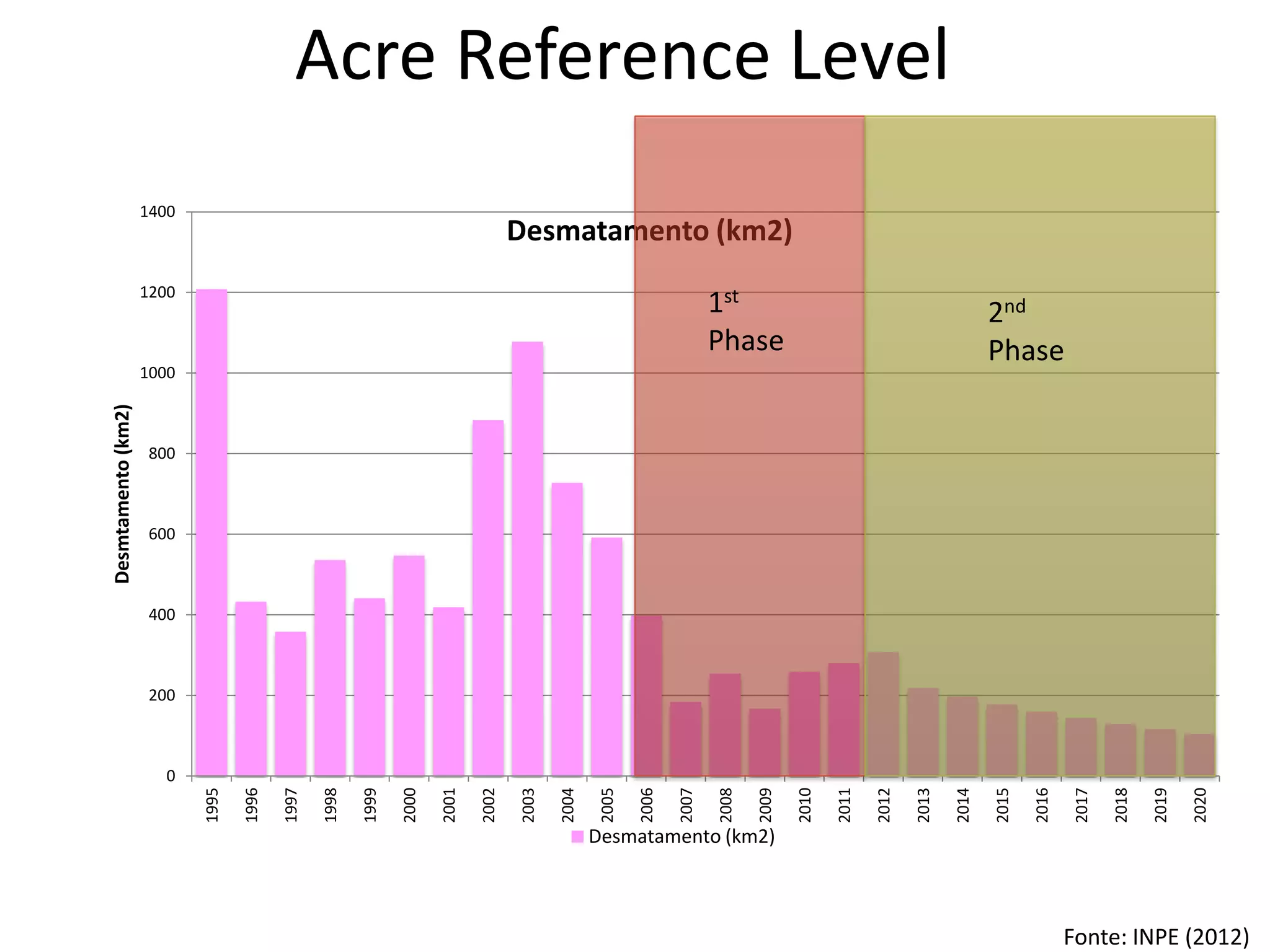 0
200
400
600
800
1000
1200
1400 1995
1996
1997
1998
1999
2000
2001
2002
2003
2004
2005
2006
2007
2008
2009
2010
2011
2012
2013
2014
2015
2016
2017
2018
2019
2020
Desmtamento(km2)
Desmatamento (km2)
Desmatamento (km2)
Acre Reference Level
Fonte: INPE (2012)
1st
Phase
2nd
Phase
 