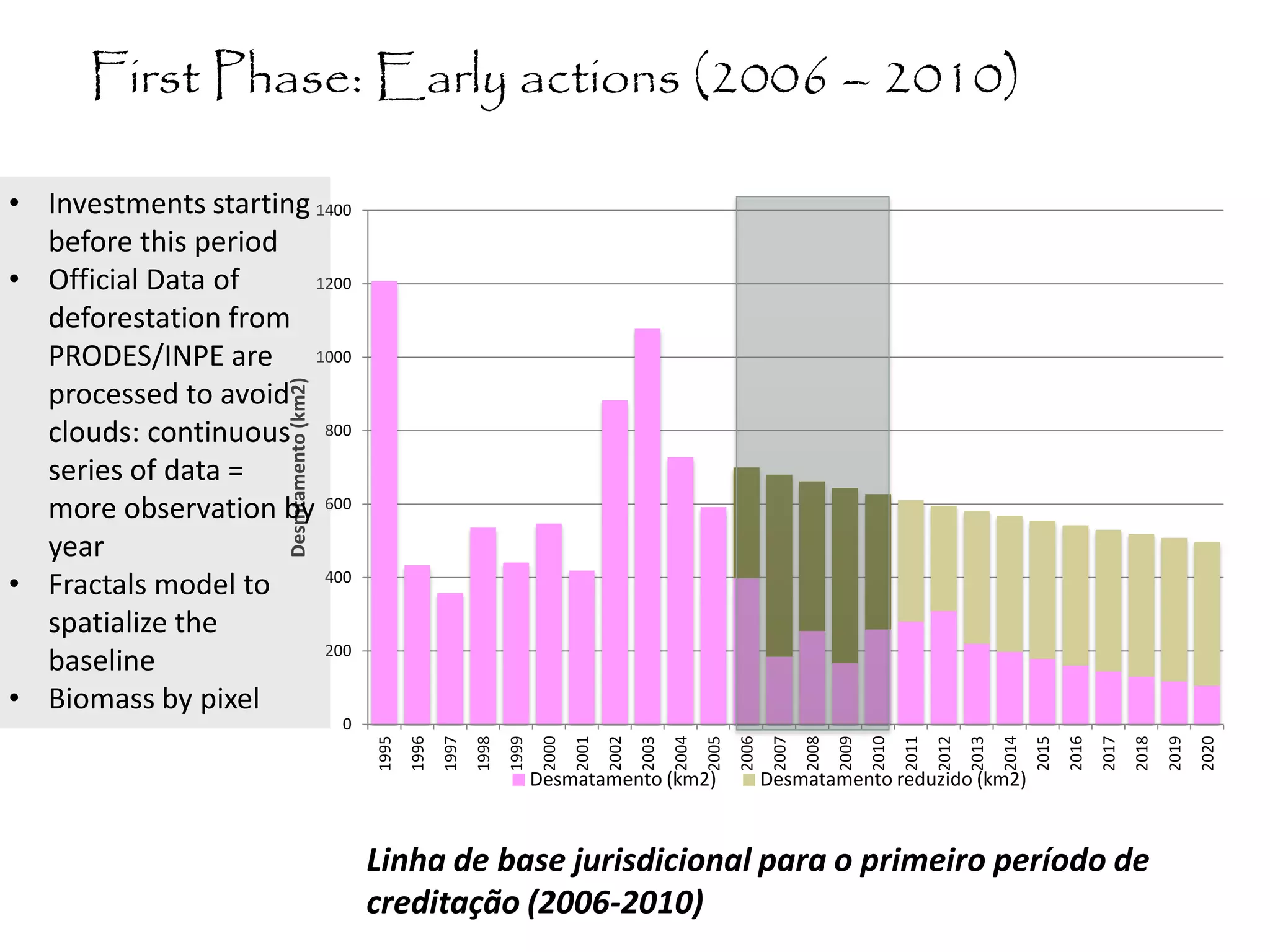 0
200
400
600
800
1000
1200
1400
1995
1996
1997
1998
1999
2000
2001
2002
2003
2004
2005
2006
2007
2008
2009
2010
2011
2012
2013
2014
2015
2016
2017
2018
2019
2020
Desmtamento(km2)
Desmatamento (km2) Desmatamento reduzido (km2)
Linha de base jurisdicional para o primeiro período de
creditação (2006-2010)
First Phase: Early actions (2006 – 2010)
• Investments starting
before this period
• Official Data of
deforestation from
PRODES/INPE are
processed to avoid
clouds: continuous
series of data =
more observation by
year
• Fractals model to
spatialize the
baseline
• Biomass by pixel
 