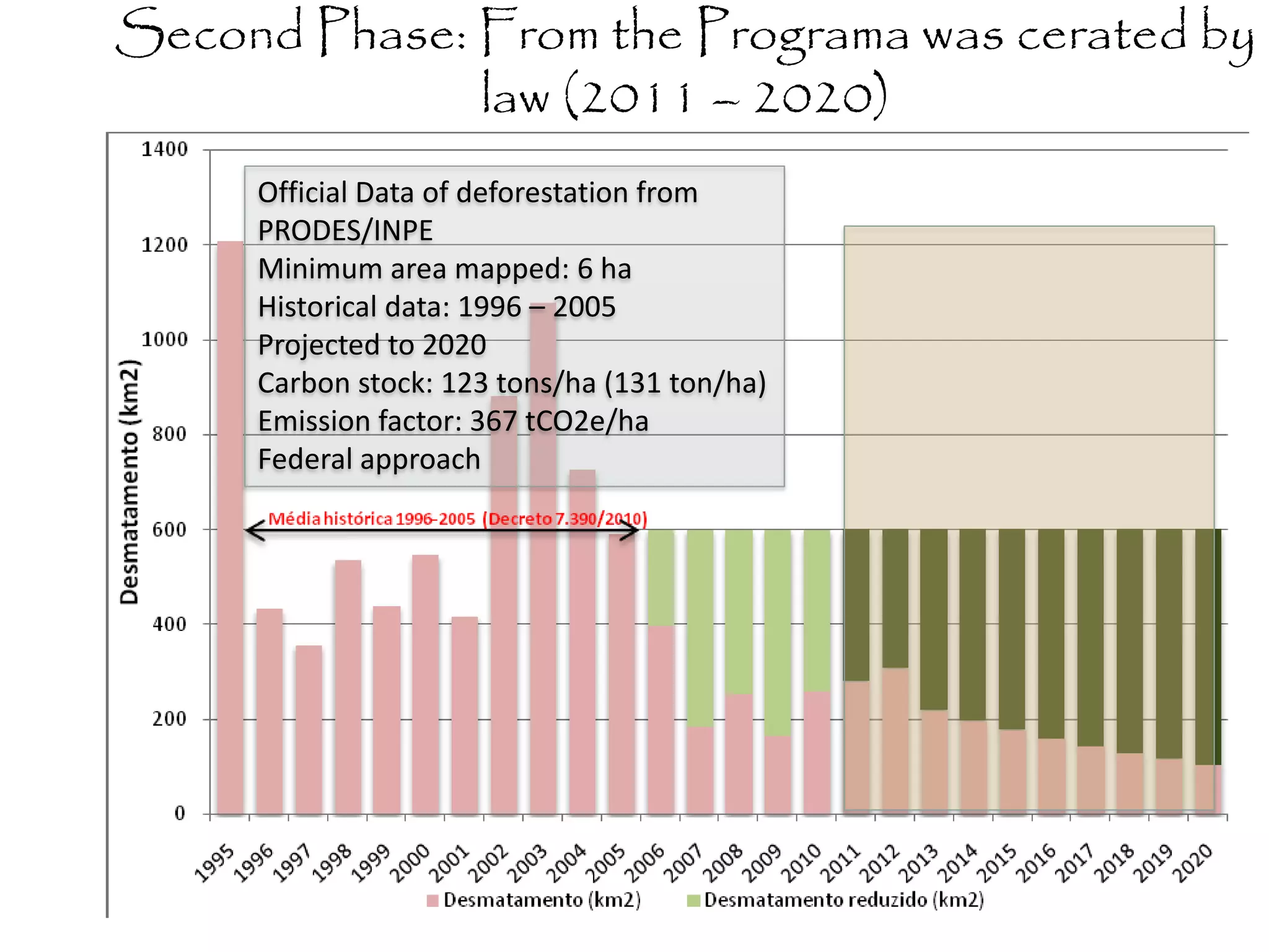 Second Phase: From the Programa was cerated by
law (2011 – 2020)
Official Data of deforestation from
PRODES/INPE
Minimum area mapped: 6 ha
Historical data: 1996 – 2005
Projected to 2020
Carbon stock: 123 tons/ha (131 ton/ha)
Emission factor: 367 tCO2e/ha
Federal approach
 