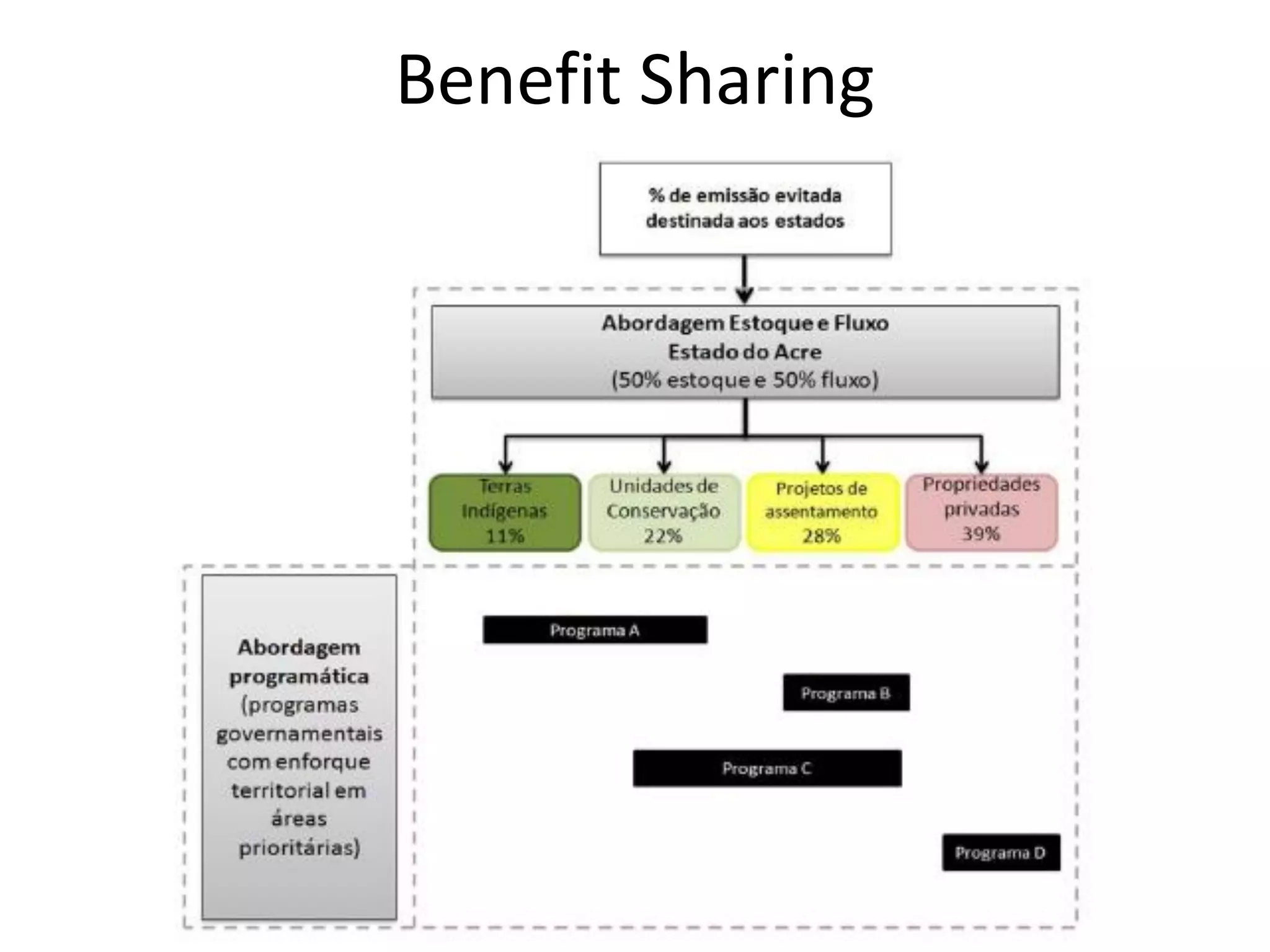 Benefit Sharing
 