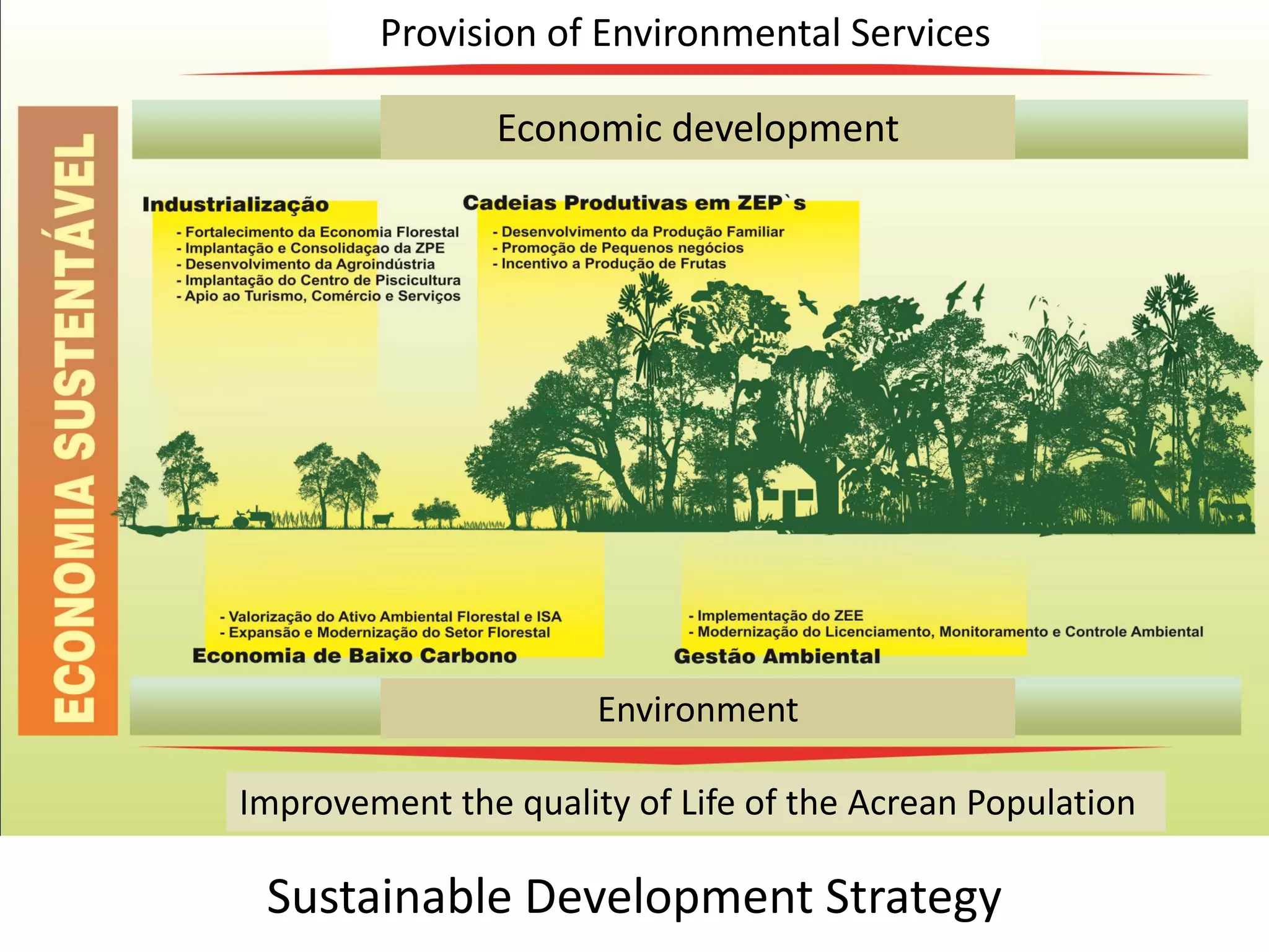Sustainable Development Strategy
Provision of Environmental Services
Economic development
Environment
Improvement the quality of Life of the Acrean Population
 