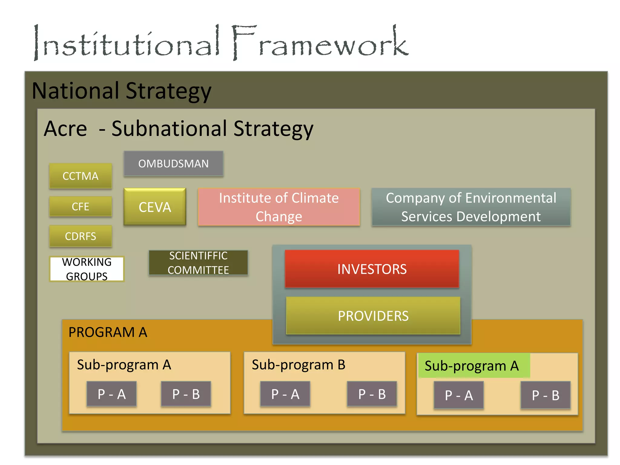 National Strategy
Acre - Subnational Strategy
Institute of Climate
Change
Company of Environmental
Services Development
CCTMA
CFE
CDRFS
CEVA
OMBUDSMAN
SCIENTIFFIC
COMMITTEE
WORKING
GROUPS
PROGRAM A
Sub-program A Sub-program B Sub-program A
INVESTORS
PROVIDERS
P - A P - B P - BP - A P - BP - A
Institutional Framework
 