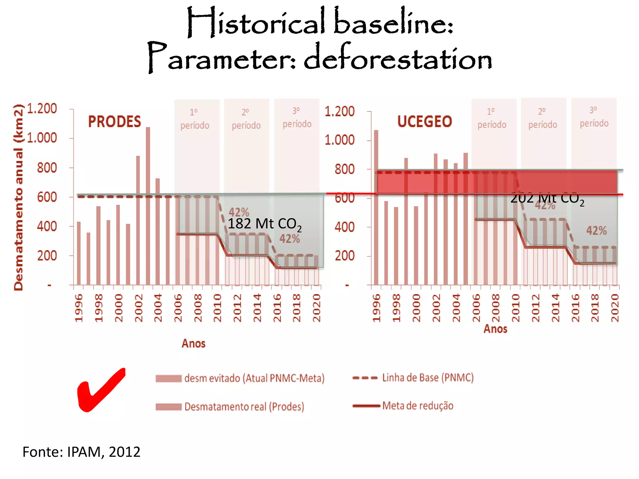 Historical baseline:
Parameter: deforestation
Fonte: IPAM, 2012
182 Mt CO2
202 Mt CO2
✔
 