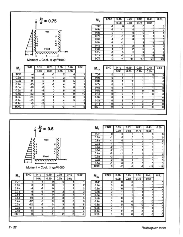 Pca rectangular concrete tanks (1) PDF