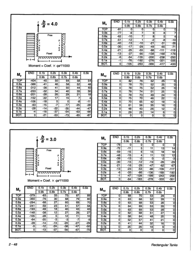 Pca rectangular concrete tanks (1) PDF
