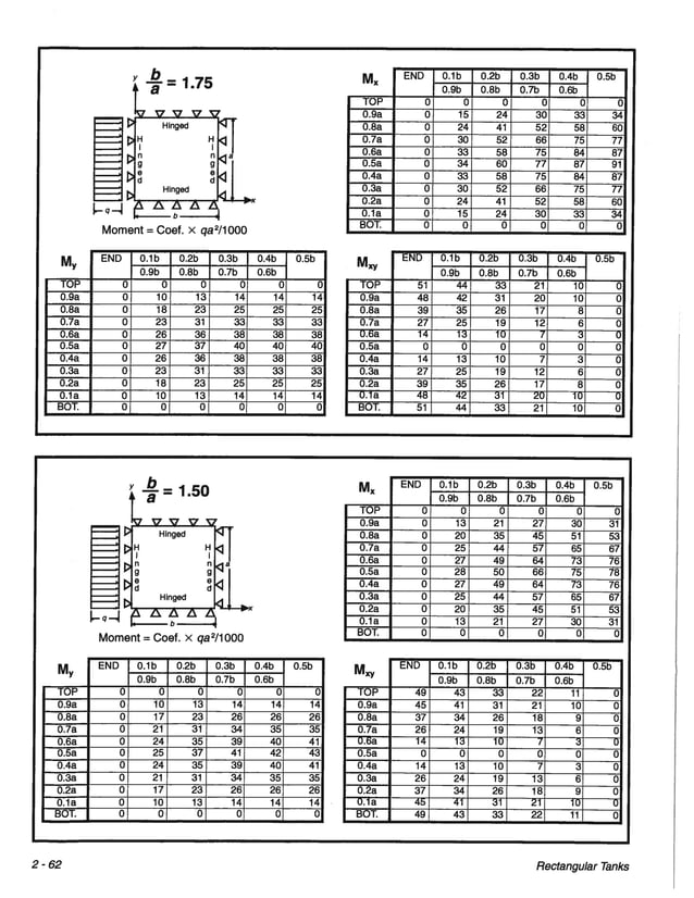 Pca rectangular concrete tanks (1) PDF