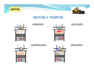 MOTOR 4 TEMPOS
ADMISSÃO
COMPRESSÃO
EXPLOSÃO
DESCARGA
 