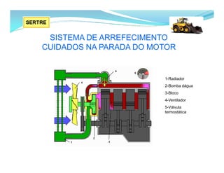 SISTEMA DE ARREFECIMENTO
CUIDADOS NA PARADA DO MOTOR
1-Radiador
2-Bomba dágua
3-Bloco
4-Ventilador
5-Válvula
termostática
 