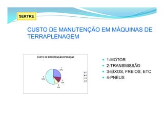 CUSTO DE MANUTENÇÃO EM MÁQUINAS DE
TERRAPLENAGEM
CUSTO DE MANUTENÇÃO/OPERAÇÃO
1
27%
2
12%
3
8%
4
53%
1
2
3
4
 1-MOTOR
 2-TRANSMISSÃO
 3-EIXOS, FREIOS, ETC
 4-PNEUS
 