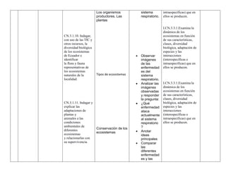 CN.3.1.10. Indagar,
con uso de las TIC y
otros recursos, la
diversidad biológica
de los ecosistemas
de Ecuador e
identificar
la flora y fauna
representativas de
los ecosistemas
naturales de la
localidad.
CN.3.1.11. Indagar y
explicar las
adaptaciones de
plantas y
animales a las
condiciones
ambientales de
diferentes
ecosistemas
y relacionarlas con
su supervivencia.
Los organismos
productores. Las
plantas
Tipos de ecosistemas
Conservación de los
ecosistemas
sistema
respiratorio.
 Observar
imágenes
de las
enfermedad
es del
sistema
respiratorio.
 Analizar las
imágenes
observadas
y responder
la pregunta:
 ¿Qué
enfermedad
ataca
actualmente
al sistema
respiratorio
?
 Anotar
ideas
principales
 Comparar
las
diferentes
enfermedad
es y las
intraespecíficas) que en
ellos se producen.
I.CN.3.3.1.Examina la
dinámica de los
ecosistemas en función
de sus características,
clases, diversidad
biológica, adaptación de
especies y las
interacciones
(interespecíficas e
intraespecíficas) que en
ellos se producen.
I.CN.3.3.1.Examina la
dinámica de los
ecosistemas en función
de sus características,
clases, diversidad
biológica, adaptación de
especies y las
interacciones
(interespecíficas e
intraespecíficas) que en
ellos se producen.
 