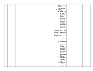  Observar el
mapa
conceptual
Y gráficos
 Relacion
ar con la
superviv
encia
 Explicar
tipos de
ecosiste
mas con
adaptaci
ones de
plantas.
Explicar con sus
propias palabras
que entiende por
adaptación.
 Presenta
r
gráficos
de los
ecosiste
mas en
extinción
de las
especies
 Opinar y
deducir
concept
os
 Propone
r
medidas
 