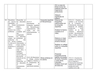 •En La sopa de
letras buscar las
palabras sobre los
organismos
productores
•Deducir
significado de
palabra
ES Descubrien
do nuevas
habilidades
de forma
creativa
para
resolver mis
problemas
Nuestros
amigos los
protocolos
nos salvan
la vida en el
retorno
progresivo a
clases.
Desarrollar en
los educandos
el
razonamiento
lógico,
creativo,
crítico y
complejo para
que
comprendan
los diferentes
problemas de
la vida
cotidiana
relacionados a
temas sociales,
ambientales,
económicos
entre otros, y
apliquen
estrategias
activas para la
prevención y
solución de los
mismos.
Desarrollar en
los educandos
el
razonamiento
lógico,
CS.3.1.7.
Documentar la
Conquista española
del Tahuantinsuyo,
especialmente del
norte, con sus
enfrentamientos y
alianzas.
CS.3.1.18. Reconocer
el trabajo artístico
indígena y mestizo y
el compromiso de
proteger el
patrimonio nacional.
Conquista española
al Tahuantinsuyo
Obras artísticas en
la colonia.
Observe las
fotografías
relacionadas con
la conquista
española.
Analizar la historia
contada en el
video.
Elabore un mapa
conceptual sobre
el tema indicado.
Realizar un collage
sobre la conquista
española.
Presentar
fotografías de las
iglesias principales
de Quito, Panecillo
y otras obras
culturales.
Analizar el por qué
de todos los
I.CS.3.2.1. Examina los
cambios y las lecciones
de la Conquista y
Colonización (mestizaje,
fundación de ciudades,
producción textil,
cambios en la vida
cotidiana, diferencias
sociales, discriminación,
obras y trabajo artísticos
de indígenas y mestizos).
(I.2.)
.CS.3.2.1. Examina los
cambios y las lecciones
de la Conquista y
Colonización (mestizaje,
fundación de ciudades,
producción textil,
cambios en la vida
 