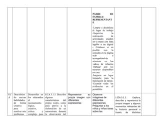 PADRE DE
FAMILIA/
REPRESENTANT
E
-Limpie y desinfecte
el lugar de trabajo
-Supervise la
realización de
actividades pueden
ser a mano con letra
legible o en digital
- Colabore si es
posible con la
consulta en la página
web o
acompañándolo
mientras ve los
videos de refuerzo
Trabajar con los
recursos disponibles
en casa -
Asegurar un lugar
tranquilo para la
realización de tareas.
-Guardar todas las
evidencias en el
portafolio
EC
A
Descubrien
do nuevas
habilidades
de forma
creativa
para
resolver mis
problemas
Desarrollar en
los educandos
el
razonamiento
lógico,
creativo,
crítico y
complejo para
ECA.3.1.3. Describir
algunas
características del
propio rostro, como
paso previo a la
elaboración de un
autorretrato, durante
la observación del
Representar su
propia imagen con
diferentes
expresiones
Observar
imágenes de
diferentes
expresiones
Preguntar a los
niños y niñas ideas
sobre las
I.ECA.3.1.1. Explora,
describe y representa la
propia imagen y algunos
momentos relevantes de
la historia personal a
través de distintos
 