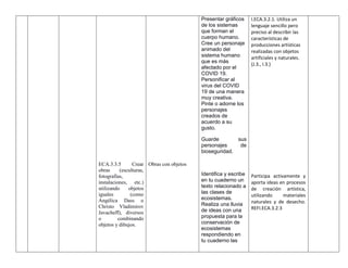 ECA.3.3.5 Crear
obras (esculturas,
fotografías,
instalaciones, etc.)
utilizando objetos
iguales (como
Angélica Dass o
Christo Vladimirov
Javacheff), diversos
o combinando
objetos y dibujos.
Obras con objetos
Presentar gráficos
de los sistemas
que forman el
cuerpo humano.
Cree un personaje
animado del
sistema humano
que es más
afectado por el
COVID 19.
Personificar al
virus del COVID
19 de una manera
muy creativa.
Pinte o adorne los
personajes
creados de
acuerdo a su
gusto.
Guarde sus
personajes de
bioseguridad.
Identifica y escribe
en tu cuaderno un
texto relacionado a
las clases de
ecosistemas.
Realiza una lluvia
de ideas con una
propuesta para la
conservación de
ecosistemas
respondiendo en
tu cuaderno las
I.ECA.3.2.1. Utiliza un
lenguaje sencillo pero
preciso al describir las
características de
producciones artísticas
realizadas con objetos
artificiales y naturales.
(J.3., I.3.)
Participa activamente y
aporta ideas en procesos
de creación artística,
utilizando materiales
naturales y de desecho.
REFI.ECA.3.2.3
 