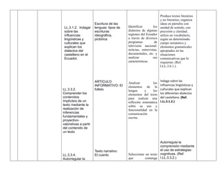 LL.3.1.2. Indagar
sobre las
influencias
lingüísticas y
culturales que
explican los
dialectos del
castellano en el
Ecuador.
LL.3.3.2.
Comprender los
contenidos
implícitos de un
texto mediante la
realización de
inferencias
fundamentales y
proyectivo-
valorativas a partir
del contenido de
un texto
LL.3.3.4.
Autorregular la
Escritura de las
lenguas: tipos de
escrituras
ideográfica,
pictórica
ARTICULO
INFORMATIVO: El
folleto
Texto narrativo:
El cuento
Identificar los
dialectos de algunas
regiones del Ecuador
a través de diversos
programas de
televisión nacional:
noticias, entrevistas,
documentales, etc. y
analizar sus
características.
Analizar los
elementos de la
lengua y los
elementos del texto
para realizar una
reflexión sistemática
sobre su uso y
funcionalidad en la
comunicación
escrita.
Seleccionar un texto
que contenga
Produce textos literarios
y no literarios; organiza
ideas en párrafos con
unidad de sentido, con
precisión y claridad;
utiliza un vocabulario,
según un determinado
campo semántico y
elementos gramaticales
apropiados en las
situaciones
comunicativas que lo
requieran. (Ref.
I.LL.3.6.1.)
Indaga sobre las
influencias lingüísticas y
culturales que explican
los diferentes dialectos
del castellano. (Ref.
I.LL.3.1.2.)
Autorregula la
comprensión mediante
el uso de estrategias
cognitivas. (Ref.
I.LL.3.3.2.)
 
