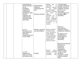 comprensión de
textos mediante el
uso de
estrategias
cognitivas de
comprensión:
parafrasear, releer,
formular
preguntas, leer
selectivamente,
consultar fuentes
adicionales.
LL.3.5.1.
Reconocer en un
texto literario los
elementos
característicos que
le dan sentido.
LL.3.4.9.
Organizar las
ideas con unidad
de sentido a partir
PARAFRASEO:
Preguntas
comprensivas del
texto
Estructura del texto
Derechos colectivos
y la vida cotidiana.
El relato
diálogos que se
desarrollen en
diferentes contextos
y que tengan
intencionalidades
diversas, y comenzar
una lectura en
cadena. Es
importante que el
maestro inicie la
lectura, modelando
fluidez y entonación,
de acuerdo con el
propósito y el
contexto
Plantear estrategias
de lectura crítica
como: Actividad de
lectura dirigida
(ALD/ Cuadros de
actividad de lectura
y análisis dirigido
durante todo el
proceso de lectura.
Realizar talleres
literarios, utilizando
estrategias para
reconstruir estos
*Produce textos
empleando diferentes
formatos, recursos y
materiales, incluidas
las TIC, en las
situaciones
comunicativas que lo
requieran. (Ref.
I.LL.3.6.1.)
Aplica sus
conocimientos
lingüísticos (léxicos,
semánticos, sintácticos
y
fonológicos) en la
decodificación y
comprensión de
textos. (Ref.
I.LL.3.4.1.)
Reconoce en textos de
literatura oral
(canciones,
adivinanzas,
trabalenguas,
retahílas, nanas,
rondas, arrullos,
amorfinos,
chigualos) o escrita
(cuentos, poemas,
mitos,
 