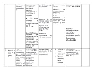 con el entorno
inmediato
comunicándos
e
dividendo mayor
que el divisor,
aplicando el
algoritmo
correspondiente y
con el uso de la
tecnología.
M.3.1.12. Calcular
productos y
cocientes de
números naturales
por 10,
100 y 1 000.
M.3.1.13. Resolver
problemas que
requieran el uso de
operaciones
combinadas con
números naturales
e interpretar la
solución dentro del
contexto del
problema.
con dividendo mayor
que el divisor.
Producto de un
número decimal por
10, 100 y 1000.
División de un
número decimal
para 10, 100 y
1000.
Problemas
combinados con
números naturales.
Usa material
concreto
PADRES DE
FAMILIA/REPRES
ENTANTES
Facilitar los
dispositivos e
internet durante las
clases por zoom.
Controlar las tareas
escolares a diario.
de situaciones cotidianas
sencillas. (REF I.M.3.1.1)
Formula y
resuelve problemas
que impliquen
operaciones
combinadas; solución
y
comprobación.
(Ref.I.M.3.1.2.).
C
N Aprender a
vivir y a
cuidar un
mundo
diverso.
“Los
estudiantes
comprenderán
que ciertas
acciones de los
seres humanos
inciden de
manera
negativa y
directa en los
fenómenos que
CN.3.1.1. Indagar,
con uso de las TIC y
otros recursos, las
características de los
animales
invertebrados,
describirlas y
clasificarlos de
acuerdo a sus
semejanzas y
diferencias
Características y
clasificación de los
animales
invertebrados.
 Observar un
video
 Sacar ideas
principales
 Observar
imágenes
de los
animales
Identifica a los
invertebrados, en función
de sus semejanzas y
diferencias, (J.3., I.1.)
(Ref. I.CN.3.1.1.)
 