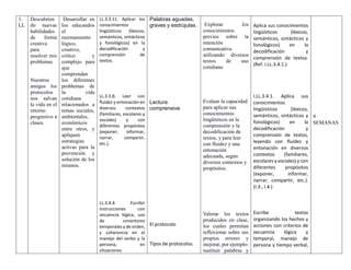 1.
LL
Descubrien
do nuevas
habilidades
de forma
creativa
para
resolver mis
problemas
Nuestros
amigos los
protocolos
nos salvan
la vida en el
retorno
progresivo a
clases.
Desarrollar en
los educandos
el
razonamiento
lógico,
creativo,
crítico y
complejo para
que
comprendan
los diferentes
problemas de
la vida
cotidiana
relacionados a
temas sociales,
ambientales,
económicos
entre otros, y
apliquen
estrategias
activas para la
prevención y
solución de los
mismos.
LL.3.3.11. Aplicar los
conocimientos
lingüísticos (léxicos,
semánticos, sintácticos
y fonológicos) en la
decodificación y
comprensión de
textos.
LL.3.3.8. Leer con
fluidez y entonación en
diversos contextos
(familiares, escolares y
sociales) y con
diferentes propósitos
(exponer, informar,
narrar, compartir,
etc.).
LL.3.4.4. Escribir
instrucciones con
secuencia lógica, uso
de conectores
temporales y de orden,
y coherencia en el
manejo del verbo y la
persona, en
situaciones
Palabras aguadas,
graves y esdrújulas.
Lectura
comprensiva
El protocolo
Tipos de protocolos.
Explorar los
conocimientos
previos sobre la
intención
comunicativa
utilizando diversos
textos de uso
cotidiano
Evaluar la capacidad
para aplicar sus
conocimientos
lingüísticos en la
comprensión y la
decodificación de
textos, y para leer
con fluidez y una
entonación
adecuada, según
diversos contextos y
propósitos.
Valorar los textos
producidos en clase,
los cuales permitan
reflexionar sobre sus
propios errores y
mejorar, por ejemplo:
sustituir palabras y
Aplica sus conocimientos
lingüísticos (léxicos,
semánticos, sintácticos y
fonológicos) en la
decodificación y
comprensión de textos.
(Ref. I.LL.3.4.1.)
I.LL.3.4.1. Aplica sus
conocimientos
lingüísticos (léxicos,
semánticos, sintácticos y
fonológicos) en la
decodificación y
comprensión de textos,
leyendo con fluidez y
entonación en diversos
contextos (familiares,
escolares y sociales) y con
diferentes propósitos
(exponer, informar,
narrar, compartir, etc.).
(I.3., I.4.)
Escribe textos
organizando los hechos y
acciones con criterios de
secuencia lógica y
temporal, manejo de
persona y tiempo verbal,
9
SEMANAS
 