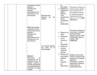 reproductivo de las
plantas e
identificar los
agentes
polinizadores que
intervienen en su
fecundación.
CN.3.1.8. Analizar
y describir el ciclo
reproductivo de las
plantas e
identificar los
agentes
polinizadores que
intervienen en su
fecundación.
CN.3.2.7.
Reconocer la
importancia de la
actividad física, la
higiene corporal y
la dieta equilibrada
en la pubertad para
mantener la salud
integral y
Reproducción
asexual de las
plantas
Los buenos hábitos
son parte de mi
salud integral
as
principales
 Elaborar un
organizador
grafico
sobre el
Ciclo
reproductivo
de los
invertebrad
os y
vertebrados
.
 Observar un
video
 Relacionar
con la
nutrición y
la
respiración
 Explicar el
proceso
mediante
gráficos
 Explicar con
sus propias
palabras
que
entiende
por
fotosíntesis
estructuras, las fases, los
factores y/o los agentes
que intervienen en la
fecundación, reconoce
su importancia para el
mantenimiento de la
vida. (J.3., I.1., S.4.) (Ref.
I.CN.3.2.2. )
Promueve medidas de
prevención y cuidado
(actividad física,
higiene corporal, dieta
equilibrada) hacia su
cuerpo. (Ref.
I.CN.3.5.2.
Explica la estructura,
función y relación que
existe entre el aparato
digestivo,
respiratorio, excretor,
reproductor, desde la
observación de
representaciones
 