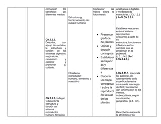 comunicar los
beneficios por
diferentes medios
CN.3.2.3.
Describir, con
apoyo de modelos,
la estructura y
función de los
sistemas digestivo,
respiratorio,
circulatorio y
excretor y
promover su
cuidado.
CN.3.2.1. Indagar
y describir la
estructura y
función del
sistema
reproductor
humano femenino
Estructura y
funcionamiento del
cuerpo humano
El sistema
reproductor
humano, femenino y
masculino
Completar las
frases sobre la
fotosíntesis
 Presentar
gráficos
de plantas
 Opinar y
deducir
conceptos
 Establecer
semejanz
as y
diferencia
s
 Elaborar
un mapa
conceptua
l sobre la
reproducci
ón sexual
de las
plantas
analógicas o digitales
y modelado de
estructuras. (J.3., I.2.)
( Ref.I.CN.3.5.1.
Establece relaciones
entre el sistema
reproductivo,
endócrino a partir de
su
estructura, funciones e
influencia en los
cambios que se
presentan en la
pubertad.
(J.3., J.4.) (Ref.
I.CN.3.4.1.)
I.CN.3.11.1. Interpreta
los patrones de
calentamiento de la
superficie terrestre
a causa de la energía
del Sol y su relación
con la formación de los
vientos,
nubes y lluvia, según
su ubicación
geográfica. (J.3., I.2.).
Describe las capas de
la atmósfera y su
 