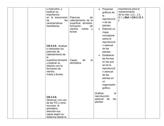 y masculino, y
explicar su
importancia
en la transmisión
de las
características
hereditarias
CN.3.4.8. Analizar
e interpretar los
patrones de
calentamiento de
la
superficie terrestre
y explicar su
relación con la
formación de
vientos,
nubes y lluvias.
CN.3.4.9.
Observar, con uso
de las TIC y otros
recursos, la
atmósfera,
describir sus
capas según su
distancia desde la
Patrones de
calentamiento de la
superficie terrestre,
formación de
vientos, nubes y
lluvias
Capas de la
atmósfera
 Presentar
gráficos de
la
reproducció
n de las
plantas.
 Elaborar un
mapa
conceptual
sobre la
reproducció
n asexual
de las
plantas.
 Establecer
las formas
en las que
se da la
reproducció
n asexual
de las
plantas en
un
organizador
gráfico.
Graficar la
reproducción
asexual de las
plantas.
importancia para el
mantenimiento
de la vida. (J.2., J.3.,
S.1.) (Ref. I.CN.3.12.1.
)
 