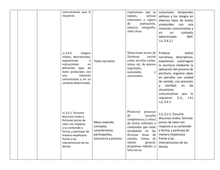 comunicativas que lo
requieran.
LL.3.4.5. Integrar
relatos, descripciones,
exposiciones e
instrucciones en
diferentes tipos de
texto producidos con
una intención
comunicativa y en un
contexto determinado.
LL.3.2.1. Escuchar
discursos orales y
formular juicios de
valor con respecto
a su contenido y
forma, y participar de
manera respetuosa
frente a las
intervenciones de los
demás.
Texto narrativo
Mesa redonda:
concepto,
características
participantes,
estructura y proceso.
expresiones que se
repiten, utilizar
conectores y signos
de puntuación,
sintaxis, ortografía,
entre otros.
Seleccionar textos de
literatura escrita
como novelas cortas,
mitos, etc. de autores
regionales,
nacionales y
universales.
Promover procesos
de escucha
comprensiva y crítica
de textos referidos a
contenidos que están
estudiando en las
diversas áreas de
estudio, temas de
interés general,
programas radiales y
televisivos
conectores temporales
aditivos y los integra en
diversos tipos de textos
producidos con una
intención comunicativa y
en un contexto
determinado. (Ref.
I.LL.3.6.2.)
Produce textos
narrativos, descriptivos,
expositivos autorregula
la escritura mediante la
aplicación del proceso de
escritura, organiza ideas
en párrafos con unidad
de sentido, con precisión
y claridad; en las
situaciones
comunicativas que lo
requieran. (I.2., I.4.)
I.LL.3.6.1.
I.LL.3.2.1. Escucha
discursos orales, formula
juicios de valor con
respecto a su contenido
y forma, y participa de
manera respetuosa
frente a las
intervenciones de los
demás.
 