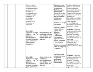 histórico de los
indígenas, mestizos
y afrodescendientes
y montubios del
Ecuador, su
evolución histórica,
en la Colonia y la
República, su
diversidad,
identidad,
organización y
luchas por su
liberación.
CS.3.2.11.
Apreciar el origen
diverso de la
población
ecuatoriana, su
vocación y trabajo
para construir un
país unitario y
equitativo.
CS.3.2.11.
Apreciar el origen
diverso de la
población
ecuatoriana, su
vocación y trabajo
para construir un
Origen histórico de
indígenas, mestizos
vida cotidiana en la
primera mitad del
siglo XX
Origen histórico de
montubios y
afrodescendientes
vida cotidiana en la
primera mitad del
siglo XX
Dialogar con los
estudiantes sobre
lo observado.
Contestar varias
interrogantes.
Escriba el nombre
de los tres lugares
donde provienen
los primeros
pobladores.
Realizar un mapa
conceptual
Dialogar sobre el
por qué existen
lugares con
nombres
indígenas.
Contestar las
interrogantes.
Explicar quiénes
son los indígenas
y los mestizos.
Realizar un collage
sobre los indígenas
y mestizos.
Dialogar con los
estudiantes sobre
los gráficos
observados.
Contestar las
interrogantes.
poblacional del país, a
partir del análisis de su
evolución histórica,
luchas por la liberación,
ubicación geográfica,
características culturales
(vestimenta, costumbres,
alimentación,
festividades, actividades
laborales) y la reconoce
como riqueza y
oportunidad para el
desarrollo y crecimiento
del país. (J.1., I.2.)
I.CS.3.4.1. Analiza las
condiciones del Ecuador
de 1830 (población,
territorio, diversidad
étnica, grupos sociales,
vida en las ciudades), el
papel de la
regionalización y sus
oligarquías en la
reproducción de la
pobreza y desunión. (I.2.)
I.CS.3.4.1. Analiza las
condiciones del Ecuador
de 1830 (población,
territorio, diversidad
étnica, grupos sociales,
vida en las ciudades), el
papel de la
regionalización y sus
 