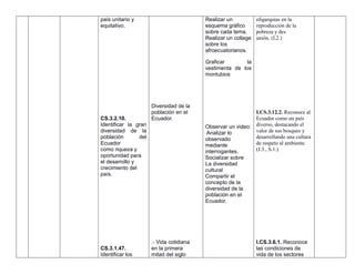 país unitario y
equitativo.
CS.3.2.10.
Identificar la gran
diversidad de la
población del
Ecuador
como riqueza y
oportunidad para
el desarrollo y
crecimiento del
país.
CS.3.1.47.
Identificar los
Diversidad de la
población en el
Ecuador.
.- Vida cotidiana
en la primera
mitad del siglo
Realizar un
esquema gráfico
sobre cada tema.
Realizar un collage
sobre los
afroecuatorianos.
Graficar la
vestimenta de los
montubios
Observar un video:
Analizar lo
observado
mediante
interrogantes.
Socializar sobre
La diversidad
cultural
Compartir el
concepto de la
diversidad de la
población en el
Ecuador.
oligarquías en la
reproducción de la
pobreza y des
unión. (I.2.)
I.CS.3.12.2. Reconoce al
Ecuador como un país
diverso, destacando el
valor de sus bosques y
desarrollando una cultura
de respeto al ambiente.
(J.3., S.1.)
I.CS.3.6.1. Reconoce
las condiciones de
vida de los sectores
 