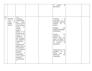 el proceso de
aprendizaje.
EC
A Aprender a
vivir y a
cuidar un
mundo
diverso.
“Los
estudiantes
comprenderán
que ciertas
acciones de los
seres humanos
inciden de
manera
negativa y
directa en los
fenómenos que
ocurren en la
naturaleza y
que recrudecen
los problemas
ambientales
como el
calentamiento
global, para la
concientizació
n y la toma de
decisiones
asertivas y
responsables
con el entorno
inmediato
comunicándos
e
Fomentar la
creatividad en el
estudiante, utilizando
material de su
entorno.
PADRES DE
FAMILIA/REPRES
ENTANTES
Facilitar con
dispositivos e
internet para que
logren investigar lo
que sea necesario en
el proceso de
aprendizaje.
Colaboración de los
miembros de la
familia para la
elaboración del
instrumento.
 
